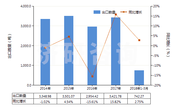 2014-2018年3月中國未混合的維生素A及其衍生物(不論是否溶于溶劑)(HS29362100)出口量及增速統(tǒng)計